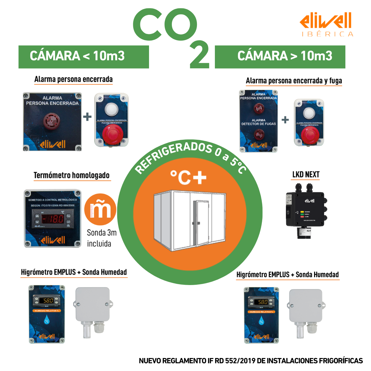 Imagem com os sistemas de alarme e sinalização exigidos pela regulamentação em vigor para as câmaras frigoríficas de CO2 em Espanha.